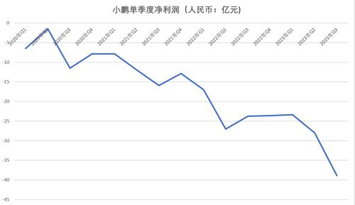 小鹏汽车三季度营收明显增长，但股价为何积弱不振？