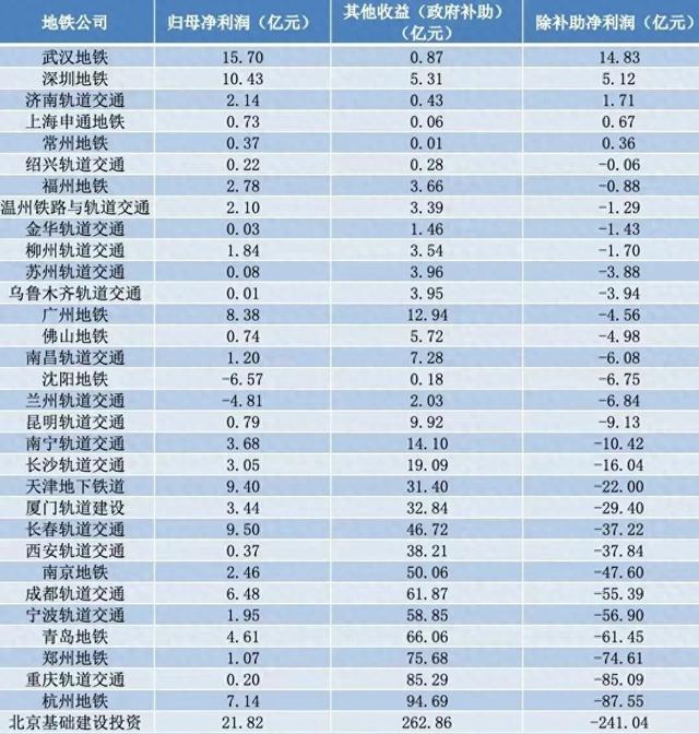 一年亏损超900亿，穷怕的地铁，要涨价了？