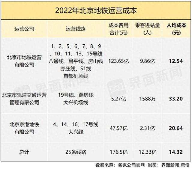 一年亏损超900亿，穷怕的地铁，要涨价了？