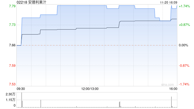 安德利果汁11月20日斥资56.86万港元回购7.35万股