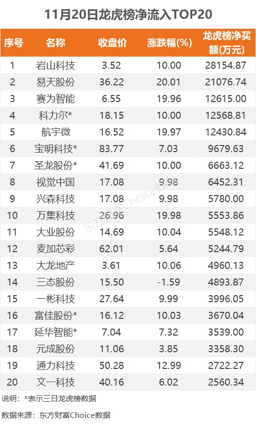 11月20日龙虎榜：2.82亿抢筹岩山科技 机构净买入16只股