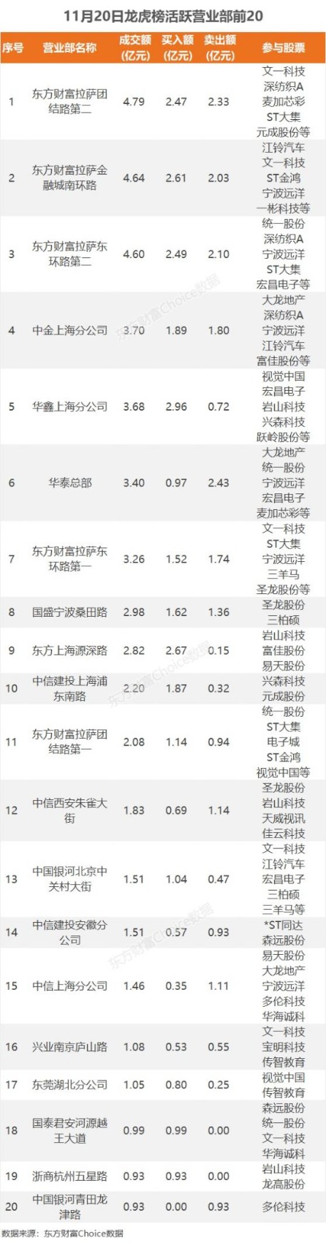 11月20日龙虎榜：2.82亿抢筹岩山科技 机构净买入16只股