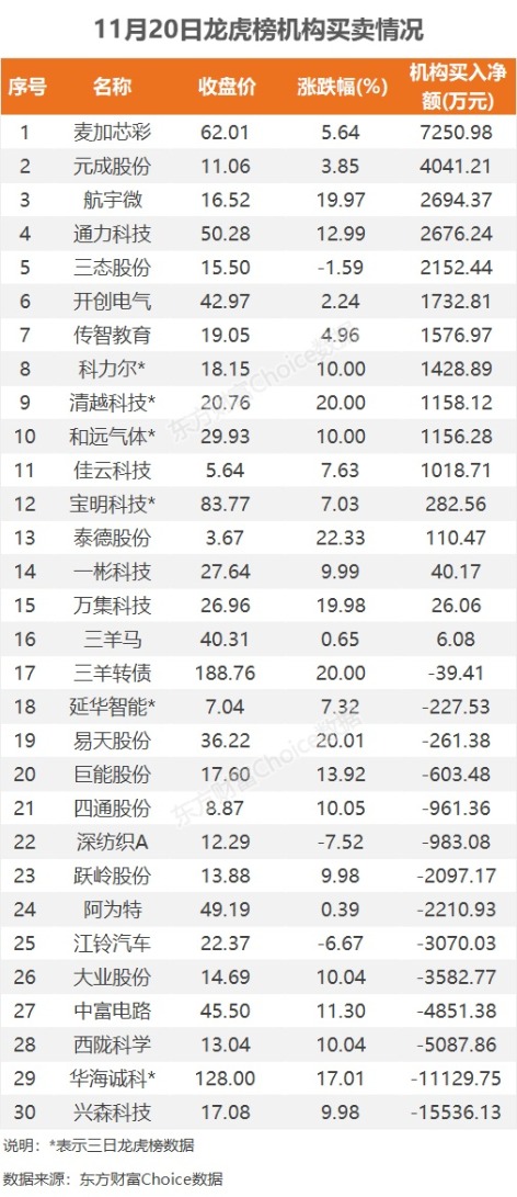 11月20日龙虎榜：2.82亿抢筹岩山科技 机构净买入16只股