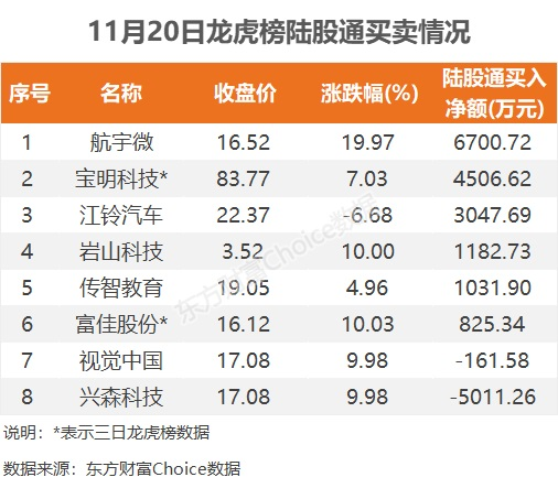 11月20日龙虎榜：2.82亿抢筹岩山科技 机构净买入16只股