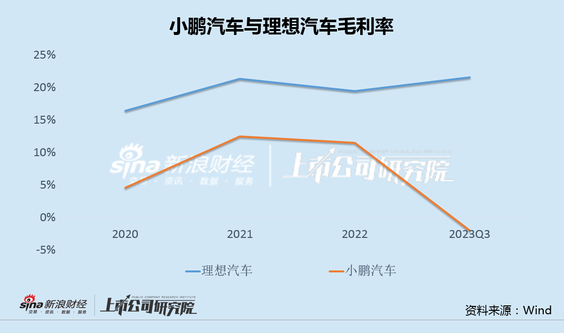 小鹏汽车Q3以价换量代价沉重 量利背离加剧前景或难言乐观