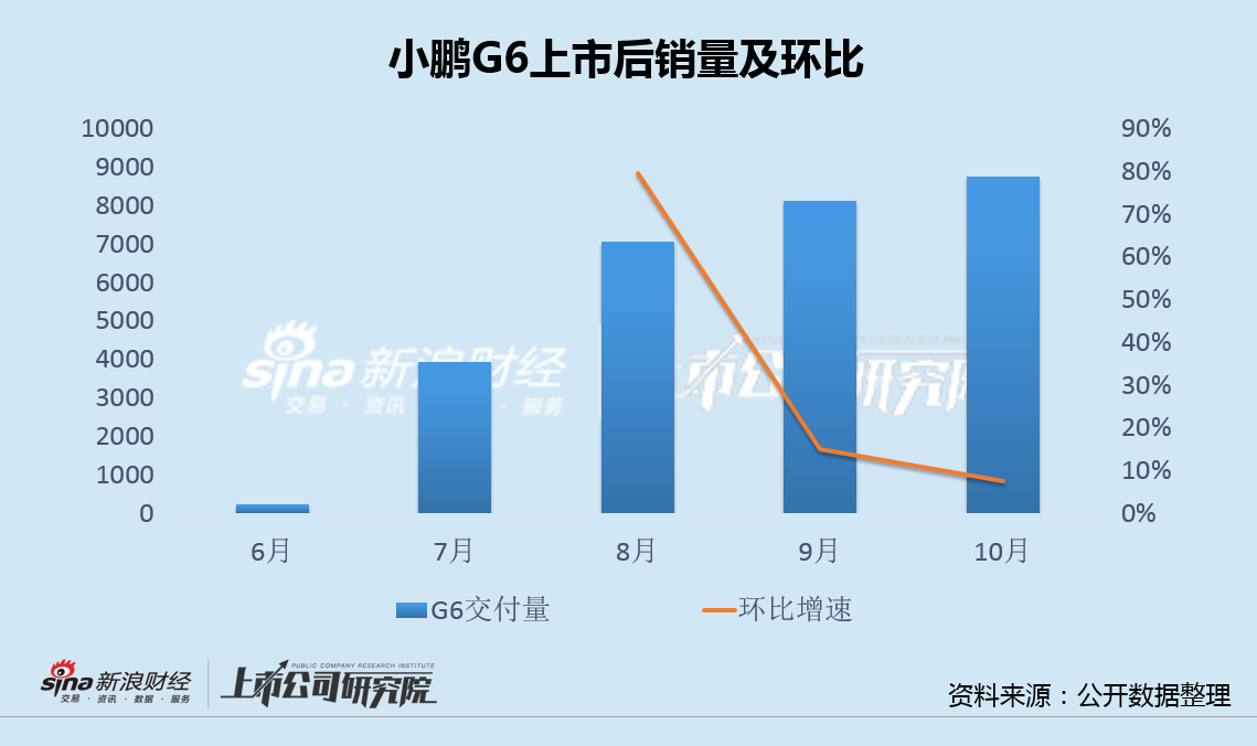 小鹏汽车Q3以价换量代价沉重 量利背离加剧前景或难言乐观