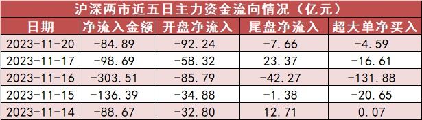 【20日资金路线图】机械设备板块净流入43亿元居首 龙虎榜机构抢筹多股