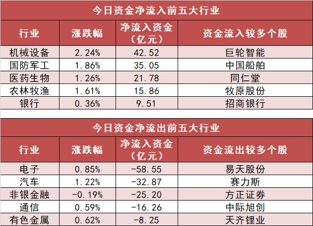 【20日资金路线图】机械设备板块净流入43亿元居首 龙虎榜机构抢筹多股