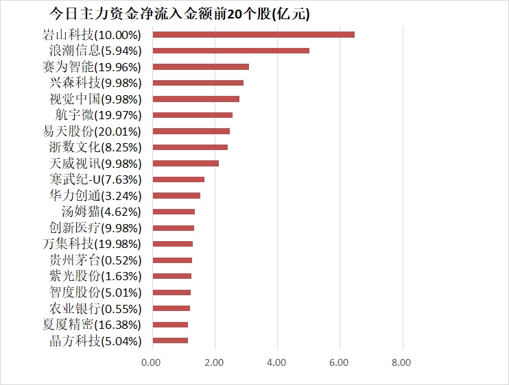 【20日资金路线图】机械设备板块净流入43亿元居首 龙虎榜机构抢筹多股