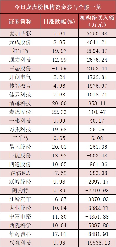 【20日资金路线图】机械设备板块净流入43亿元居首 龙虎榜机构抢筹多股