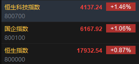 快讯：港股恒指涨0.87% 科指涨1.46%内房股集体上涨