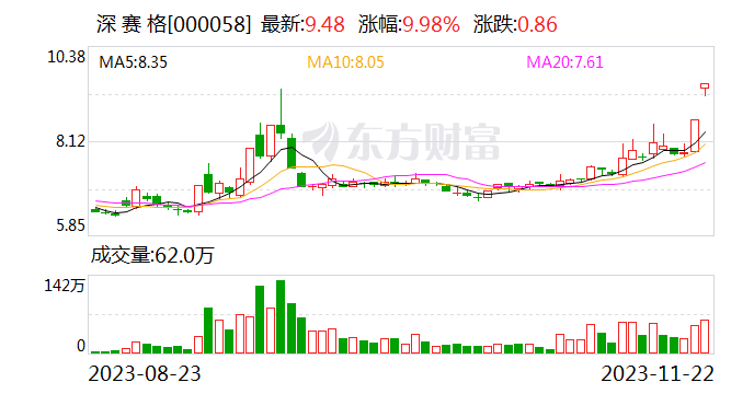 2连板深赛格：公司目前经营情况正常 内外部经营环境未发生重大变化