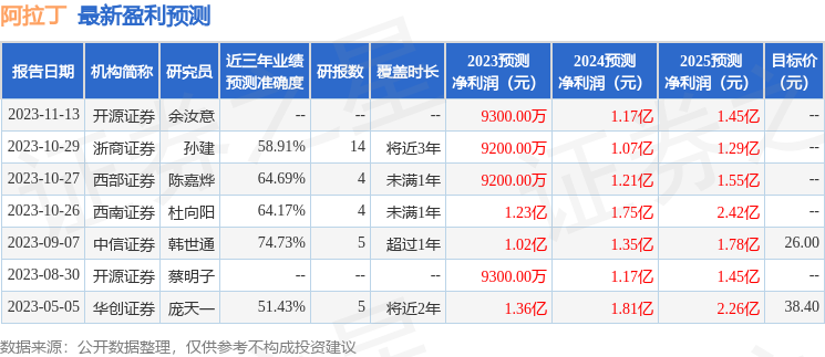 阿拉丁：11月22日接受机构调研，诺安基金参与