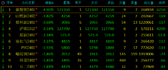 午评：碳酸锂跌近5%，燃料油等跌超3%