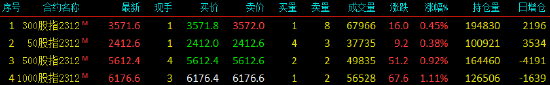 股指期货震荡上行 IM主力合约涨1.11%