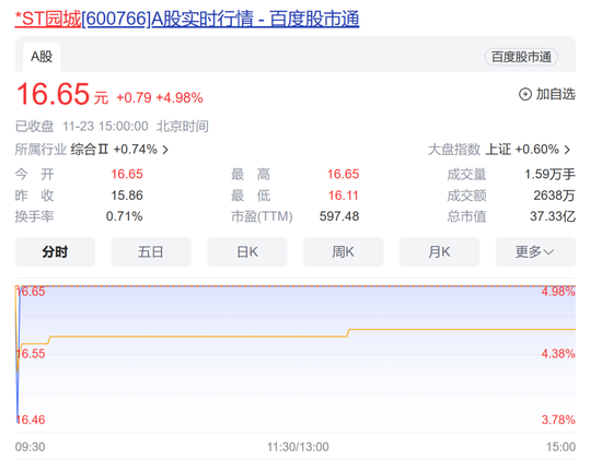 卖酒水增利6.6倍！*ST园城筹划股权转让前夕业绩突然爆增