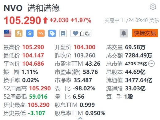 美股异动 | 诺和诺德涨近2% 将于明年2月在日本推出减肥药物Wegovy