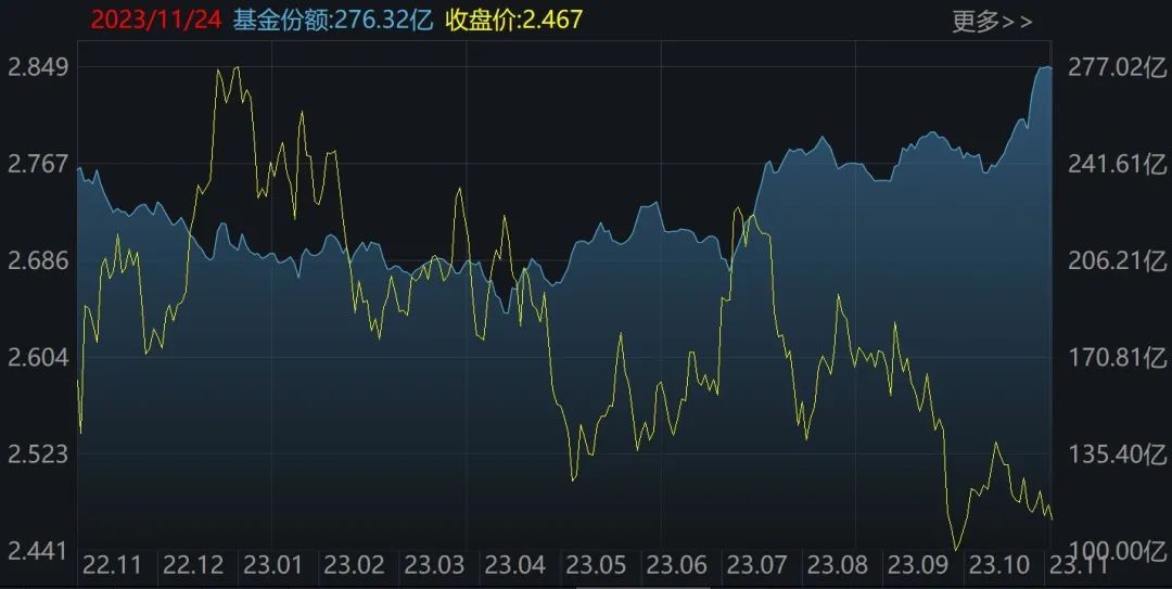 这个板块已连跌5个月，机构却越跌越买！ETF份额突破百亿创历史新高