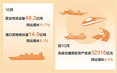 交通运输经济运行总体平稳 10月营业性货运量同比增长11.7%