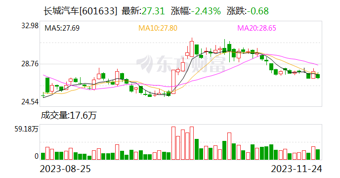 长城汽车欧拉：女性用户占比超75%