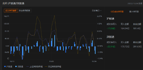 午评：北向资金净卖出39.97亿元，沪股通净卖出17.06亿元