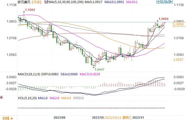 美元走弱欧美继续走强，上看三个月高点1.0965