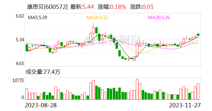 康恩贝：子公司洋常春藤叶提取物及口服液获得《药物临床试验批准通知书》