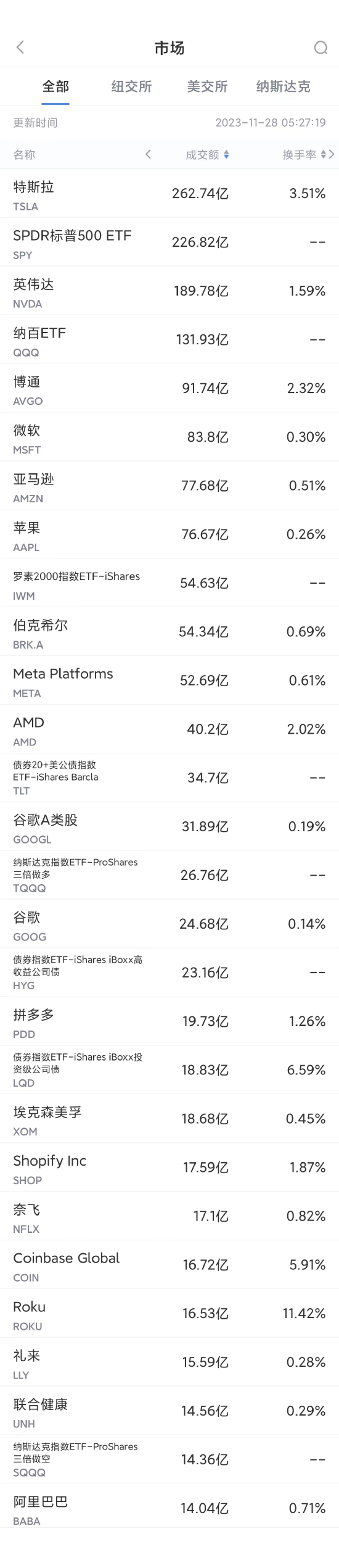 11月27日美股成交额前20：微软再创历史新高，英伟达三连跌后反弹