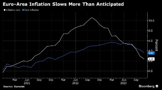 欧元区通胀放缓程度超过预期 市场上调降息预期
