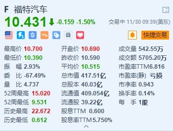 美股异动丨福特汽车跌1.5% 与UAW达成新合同后更新业绩指引