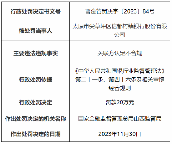 因关联方认定不合规 太原市尖草坪区信都村镇银行被罚20万元