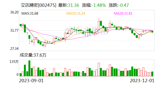 公司当前股价处于低位 立讯精密拟终止定增