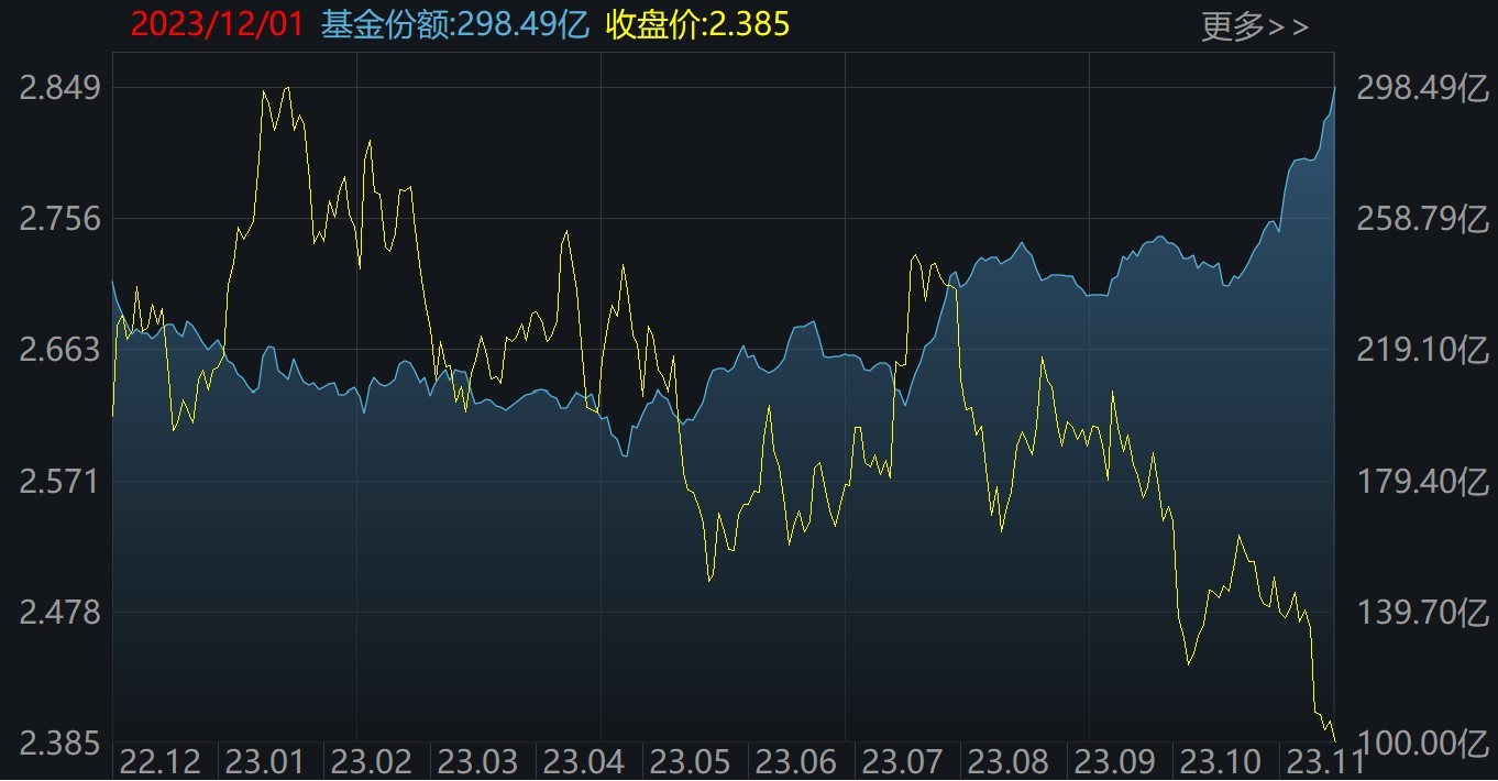 你恐慌我贪婪！85亿资金蜂拥进场，这个板块刚被“国家队”扫货，ETF份额直线飙升