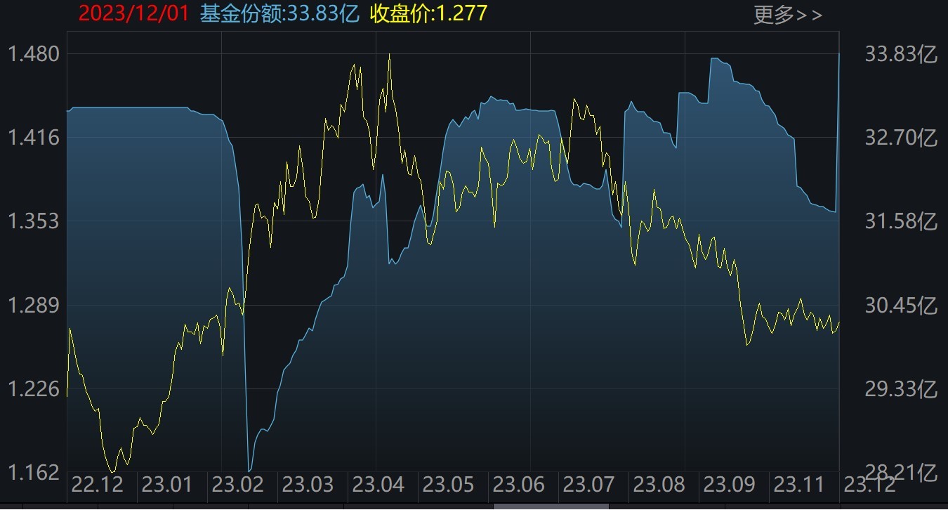 你恐慌我贪婪！85亿资金蜂拥进场，这个板块刚被“国家队”扫货，ETF份额直线飙升