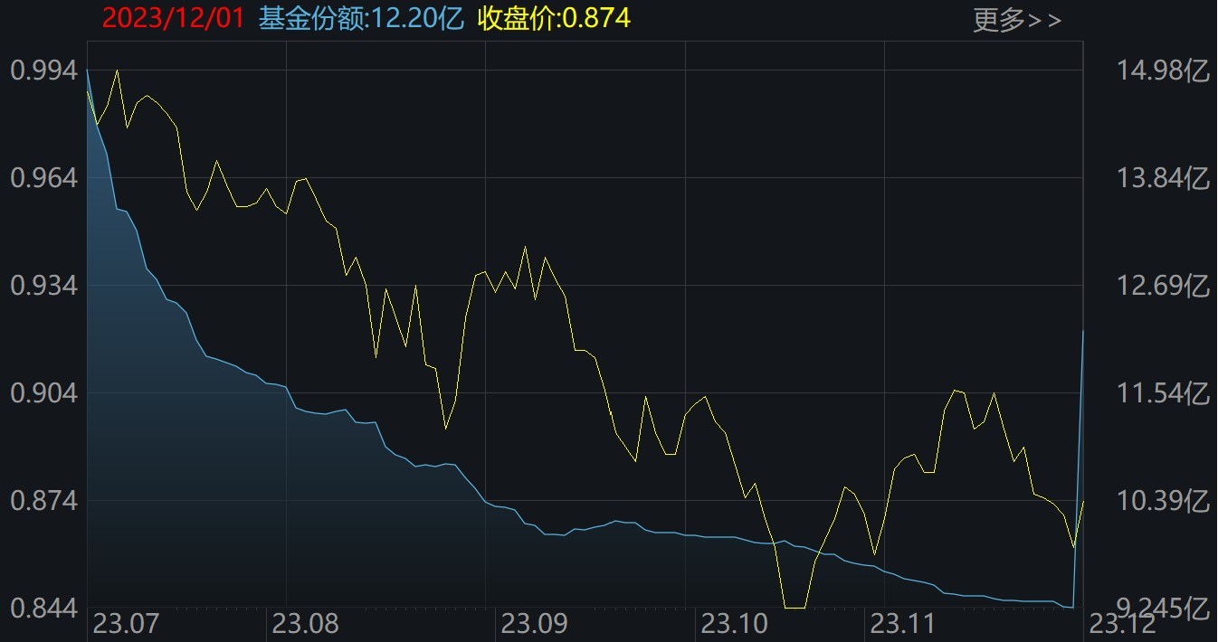 你恐慌我贪婪！85亿资金蜂拥进场，这个板块刚被“国家队”扫货，ETF份额直线飙升