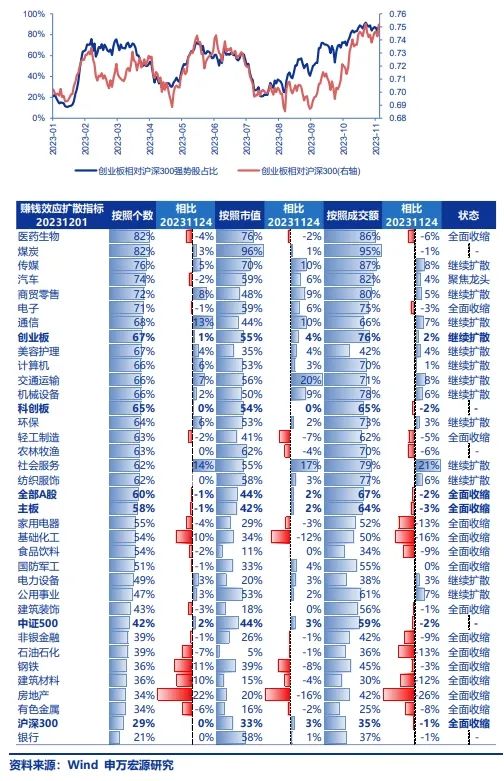 申万宏源策略：活跃资本市场“转守为攻”