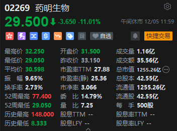 午评：恒指跌1.76% 科指跌2.02%医药外包概念股大跌药明生物跌超11%