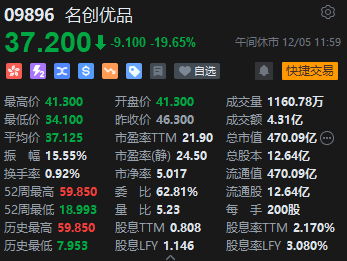 午评：恒指跌1.76% 科指跌2.02%医药外包概念股大跌药明生物跌超11%