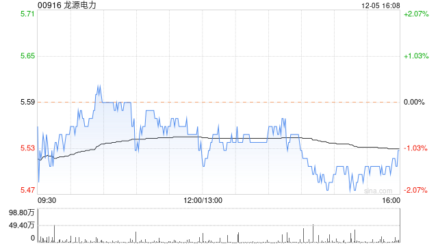 龙源电力11月回购508万股H股