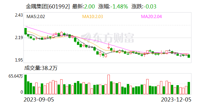 金隅集团：全资子公司取得《苏州工业园区国有建设用地使用权网上挂牌出让成交确认书》