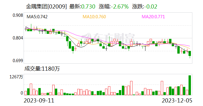 金隅集团：全资子公司取得《苏州工业园区国有建设用地使用权网上挂牌出让成交确认书》