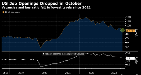 美国职位空缺数降至2021年以来最低 美联储可以松口气了