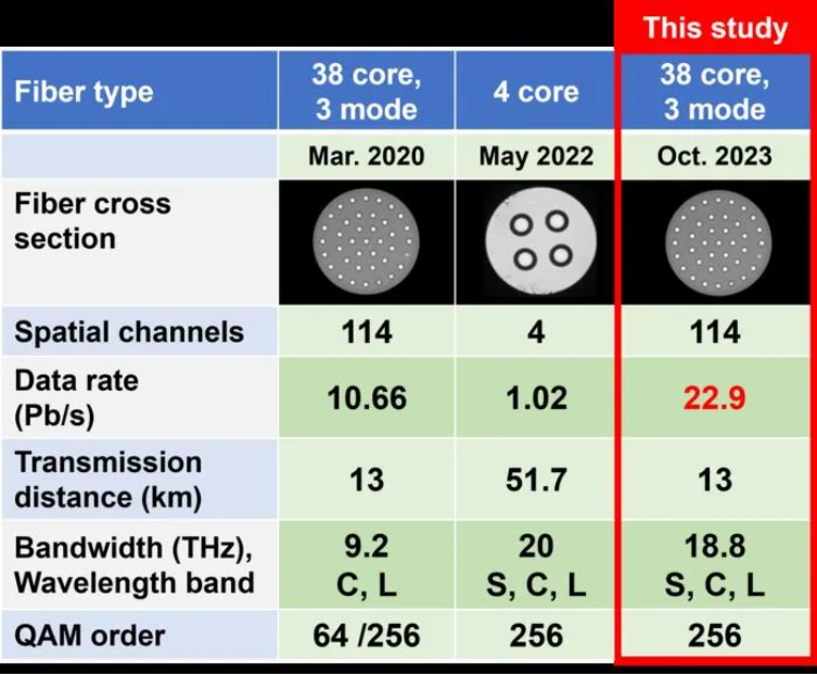 日本研究机构以 22.9 Pb / s 打破光纤传输速度纪录，比现有光缆快 1000 倍