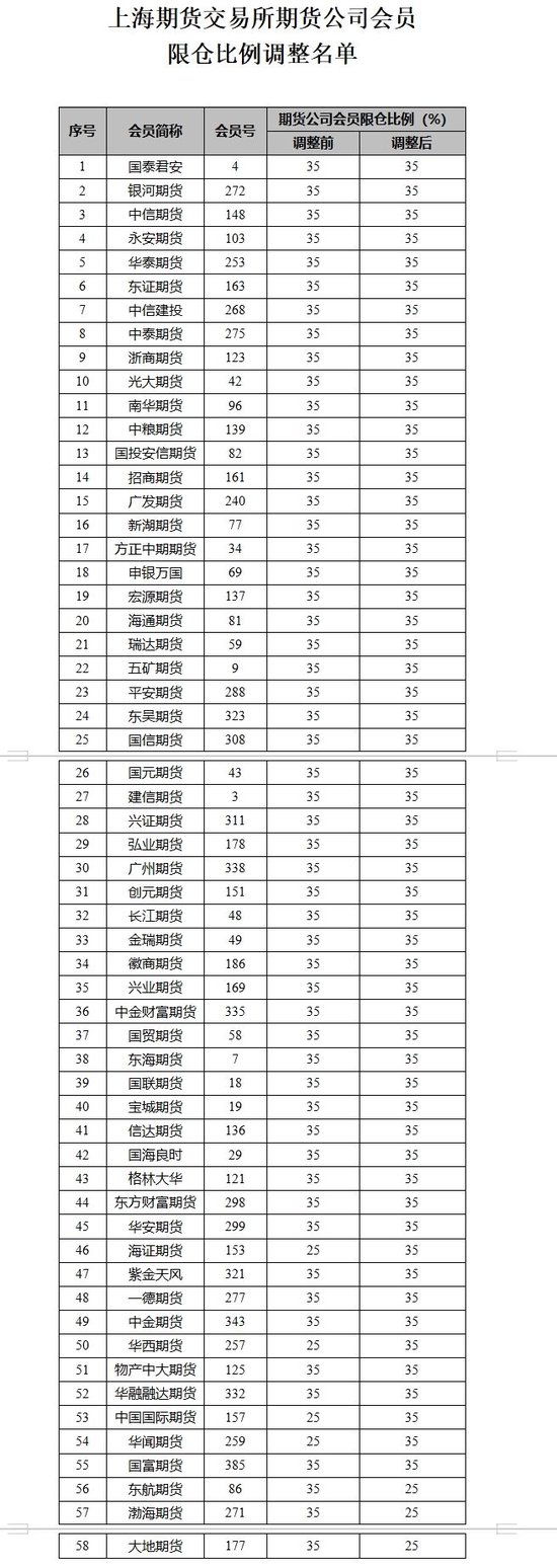 上期所调整期货公司会员限仓比例