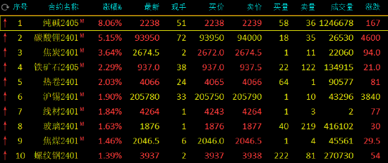 期市开盘：纯碱涨超8%，SC原油跌超4%