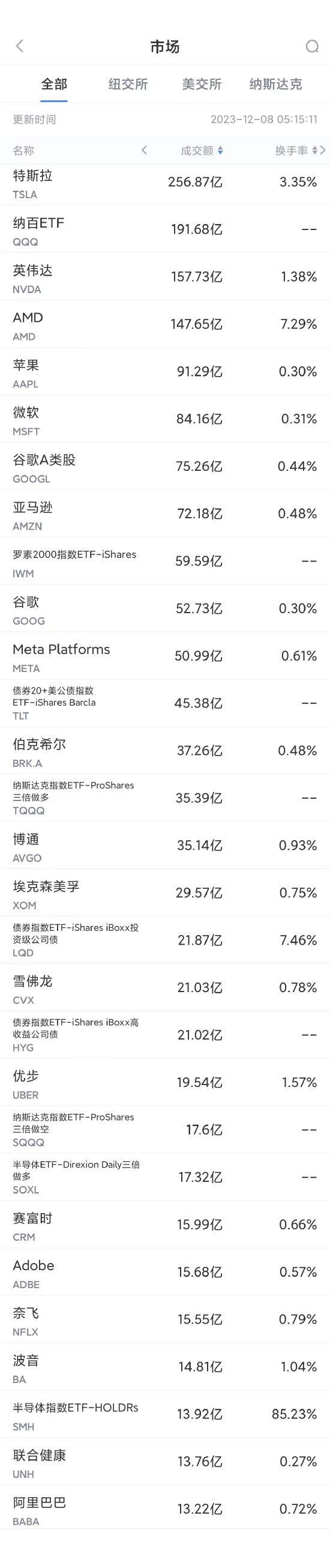 12月7日美股成交额前20：AMD推出全新MI300系列AI芯片 称性能优于英伟达产品