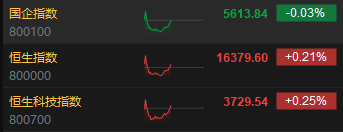 午评：恒指涨0.21% 科指涨0.25%内房股、汽车股齐跌
