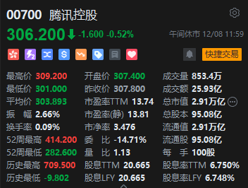 午评：恒指涨0.21% 科指涨0.25%内房股、汽车股齐跌