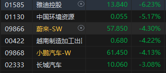 午评：恒指涨0.21% 科指涨0.25%内房股、汽车股齐跌