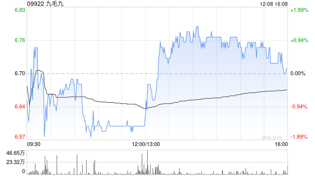 九毛九12月8日注销1794.4万股已回购股份